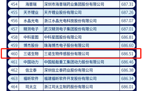 开云体育生物上榜2021中国新经济企业500强榜单