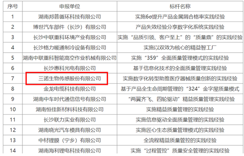 喜报！开云体育生物获评“2023年湖南省制造业质量标杆”